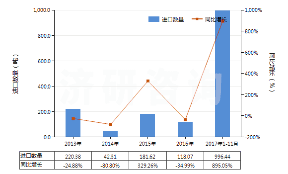 2013-2017年11月中國氫氧化鋰(HS28252010)進(jìn)口量及增速統(tǒng)計